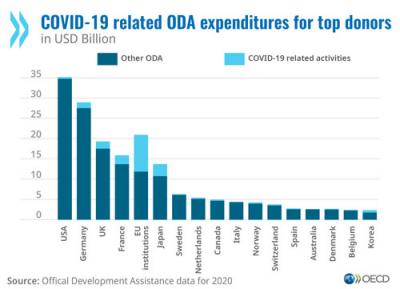 OECD DAC top donori za rok 2020